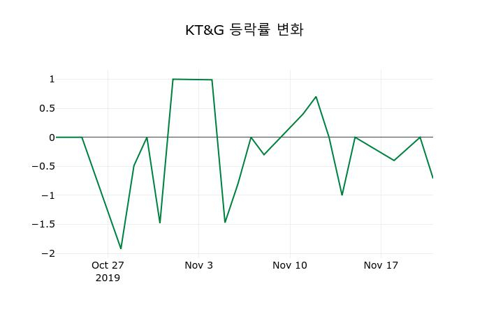 ▲지난 2주간의 등락률 변동정보