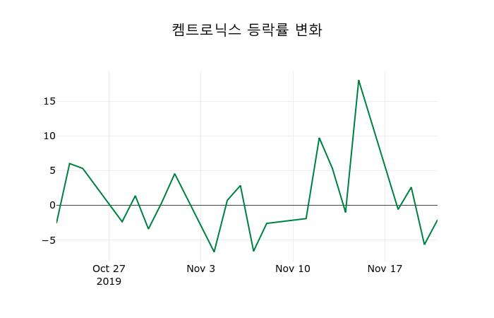 ▲지난 2주간의 등락률 변동정보