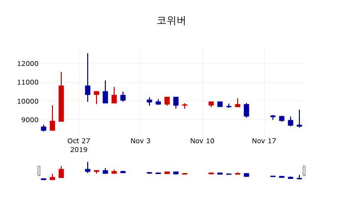 ▲지난 30영업일 동안 코위버 주가변동정보