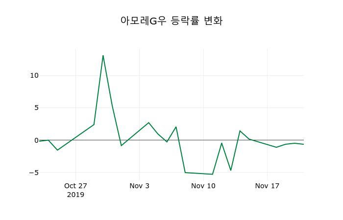 ▲지난 2주간의 등락률 변동정보