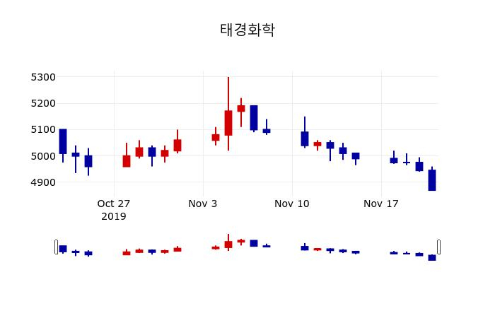 ▲지난 30영업일 동안 태경화학 주가변동정보