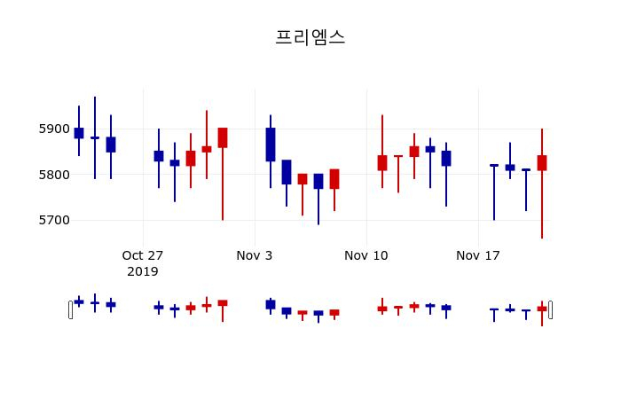 ▲지난 30영업일 동안 프리엠스 주가변동정보