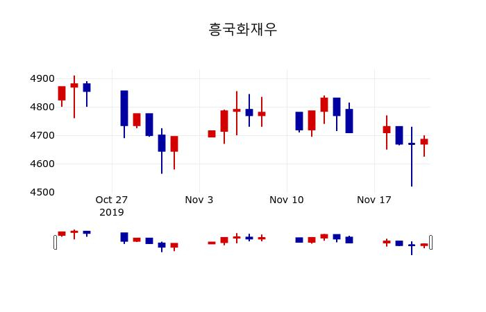 ▲지난 30영업일 동안 흥국화재우 주가변동정보