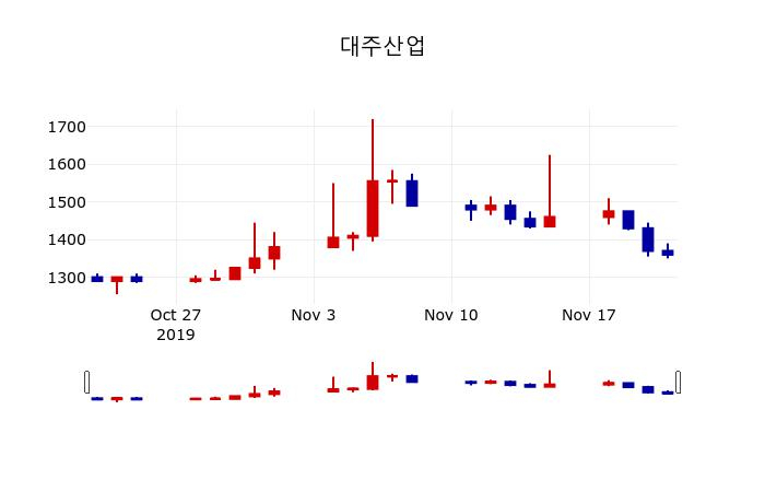 ▲지난 30영업일 동안 대주산업 주가변동정보
