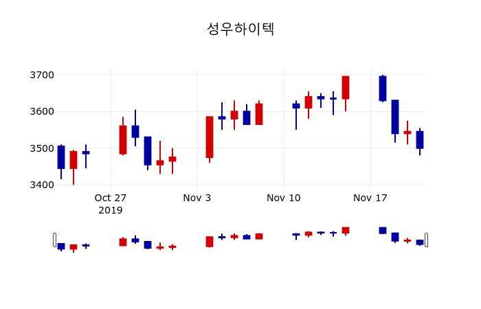 ▲지난 30영업일 동안 성우하이텍 주가변동정보
