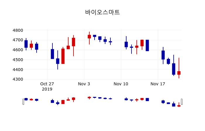▲지난 30영업일 동안 바이오스마트 주가변동정보