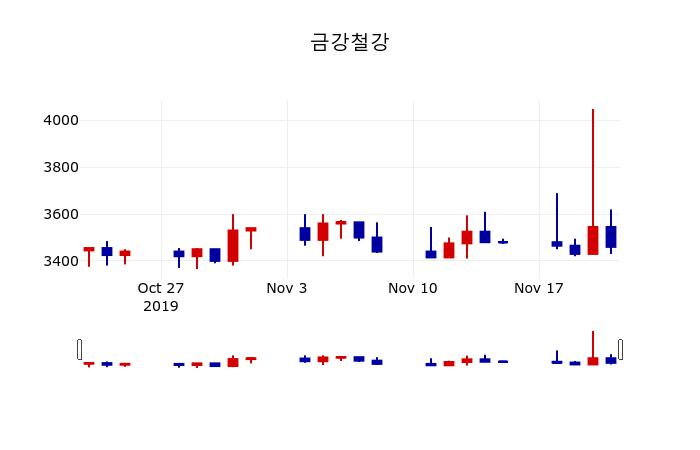 ▲지난 30영업일 동안 금강철강 주가변동정보