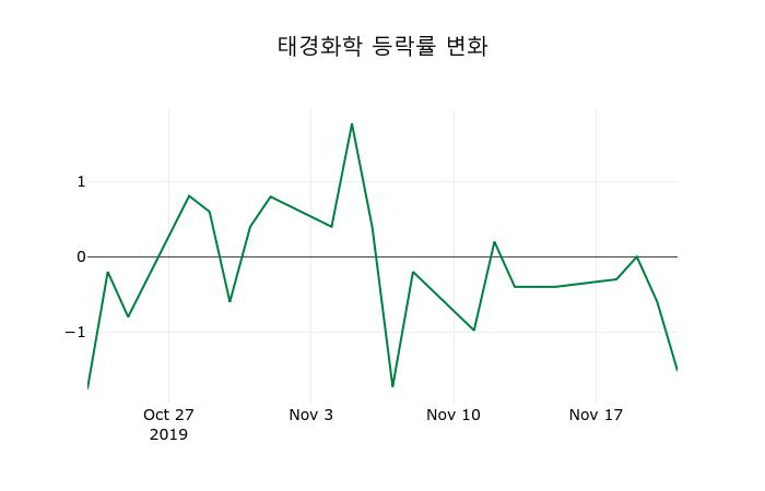 ▲지난 2주간의 등락률 변동정보