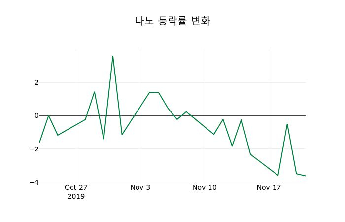 ▲지난 2주간의 등락률 변동정보