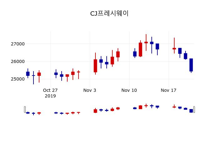▲지난 30영업일 동안 CJ프레시웨이 주가변동정보