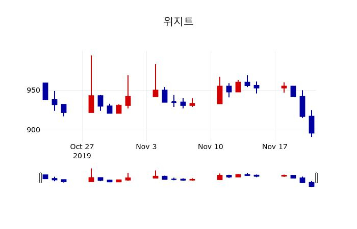 ▲지난 30영업일 동안 위지트 주가변동정보