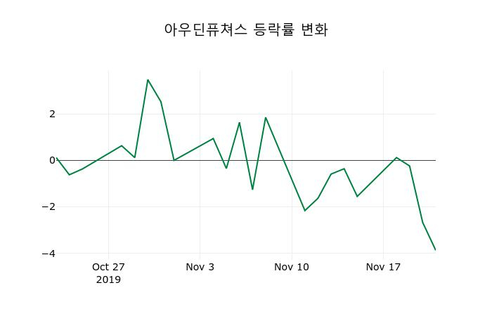 ▲지난 2주간의 등락률 변동정보