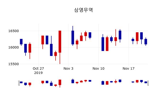 ▲지난 30영업일 동안 삼영무역 주가변동정보
