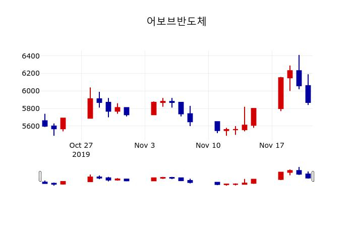 ▲지난 30영업일 동안 어보브반도체 주가변동정보