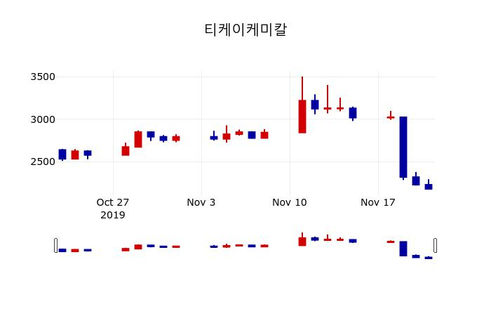 ▲지난 30영업일 동안 티케이케미칼 주가변동정보