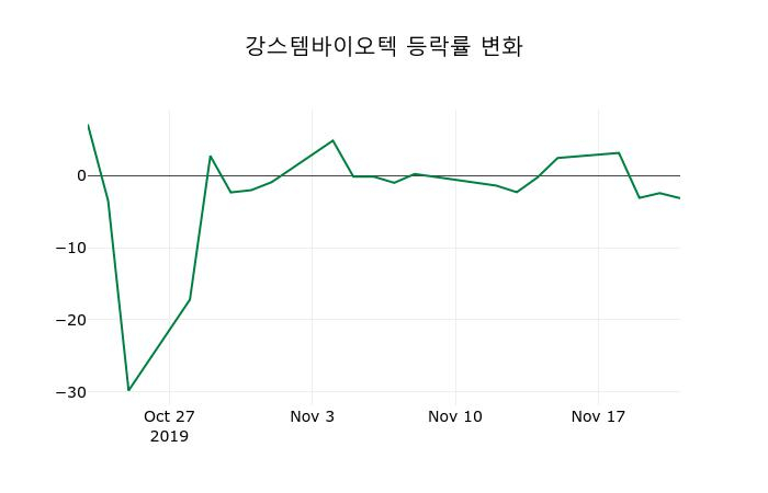 ▲지난 2주간의 등락률 변동정보