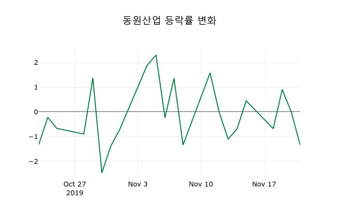 ▲지난 2주간의 등락률 변동정보