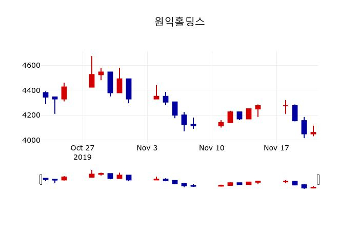 ▲지난 30영업일 동안 원익홀딩스 주가변동정보