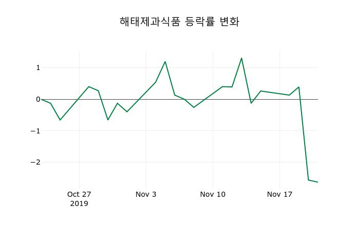 ▲지난 2주간의 등락률 변동정보