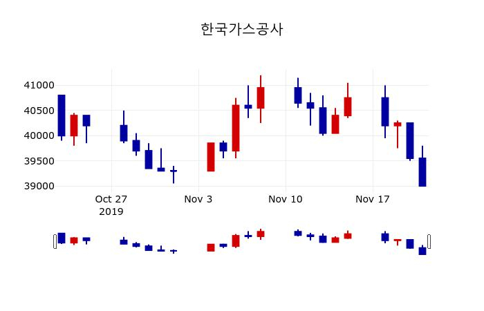 ▲지난 30영업일 동안 한국가스공사 주가변동정보