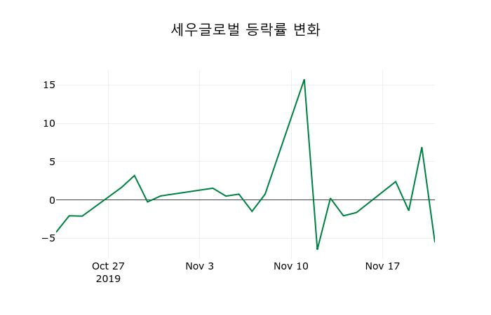 ▲지난 2주간의 등락률 변동정보