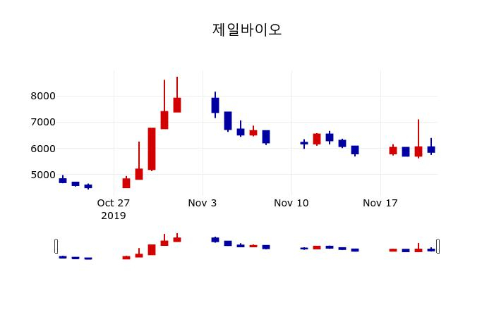 ▲지난 30영업일 동안 제일바이오 주가변동정보
