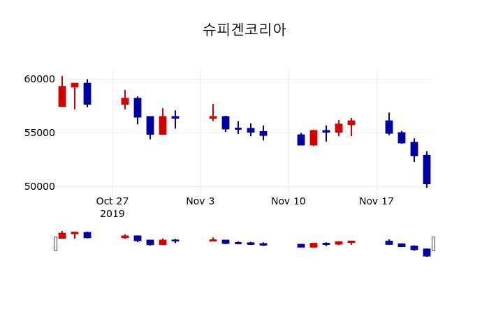 ▲지난 30영업일 동안 슈피겐코리아 주가변동정보