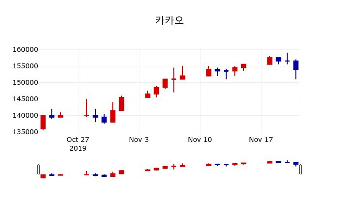 ▲지난 30영업일 동안 카카오 주가변동정보