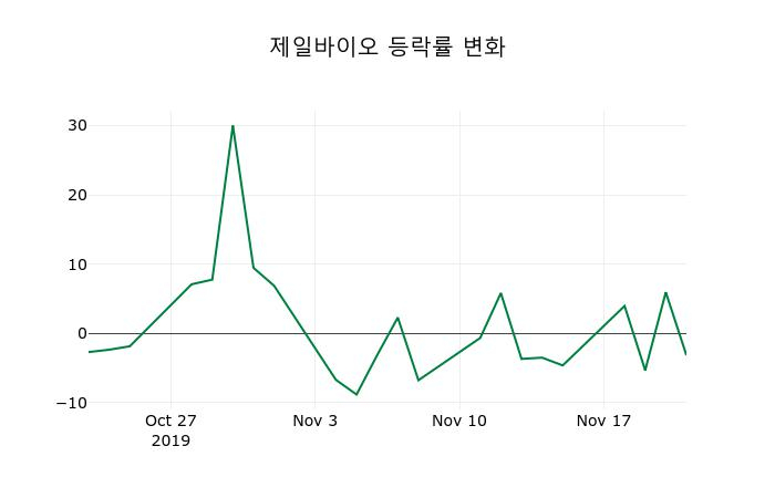 ▲지난 2주간의 등락률 변동정보