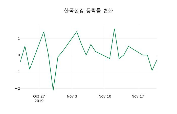 ▲지난 2주간의 등락률 변동정보