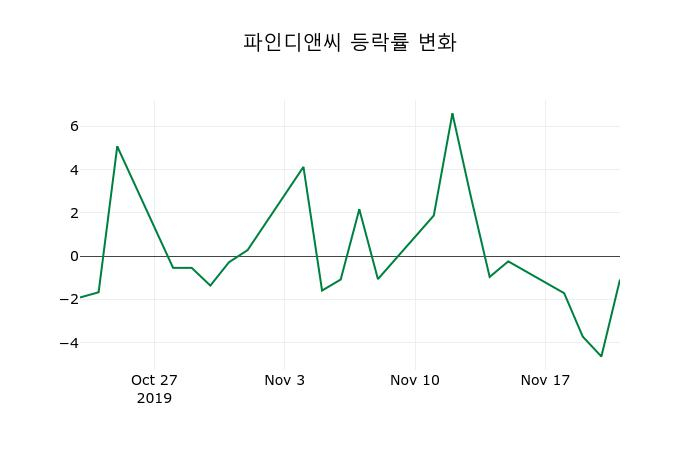 ▲지난 2주간의 등락률 변동정보