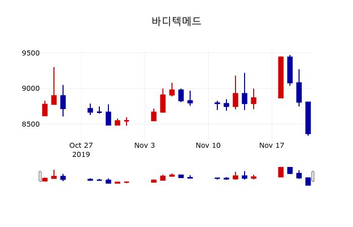 ▲지난 30영업일 동안 바디텍메드 주가변동정보