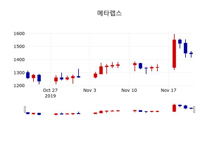 ▲지난 30영업일 동안 메타랩스 주가변동정보