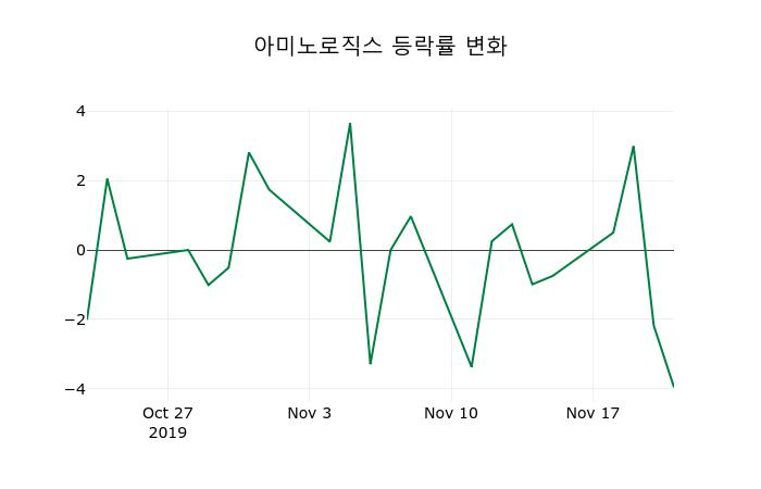 ▲지난 2주간의 등락률 변동정보