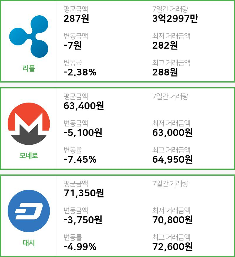 [빗썸 리플 ,모네로시황]  07시 기준 현재 리플 287원,모네로 6만3400원,  대시 7만1350원