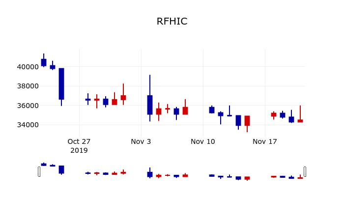 ▲지난 30영업일 동안 RFHIC 주가변동정보