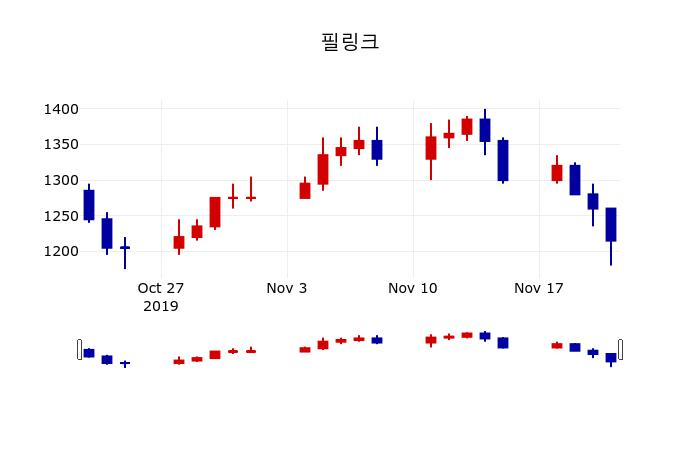 ▲지난 30영업일 동안 필링크 주가변동정보