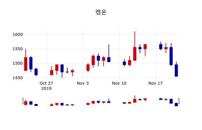 ▲지난 30영업일 동안 켐온 주가변동정보