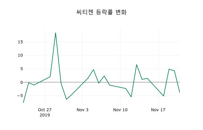 ▲지난 2주간의 등락률 변동정보