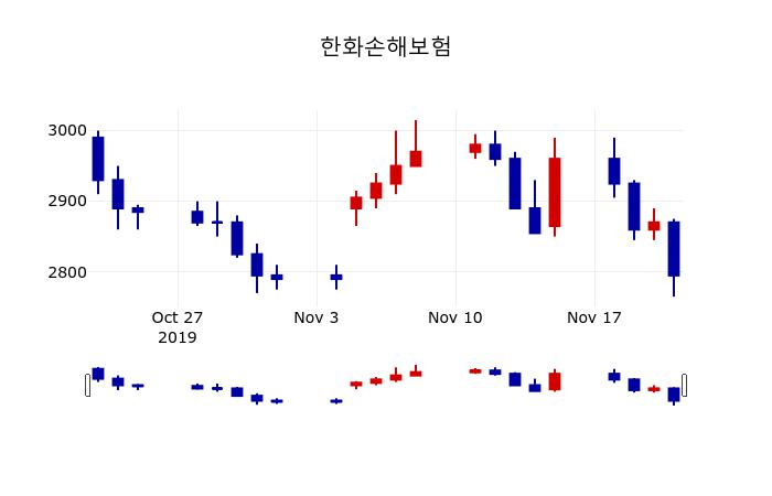 ▲지난 30영업일 동안 한화손해보험 주가변동정보