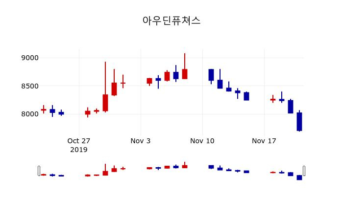 ▲지난 30영업일 동안 아우딘퓨쳐스 주가변동정보