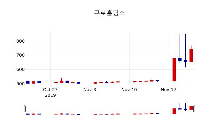 ▲지난 30영업일 동안 큐로홀딩스 주가변동정보