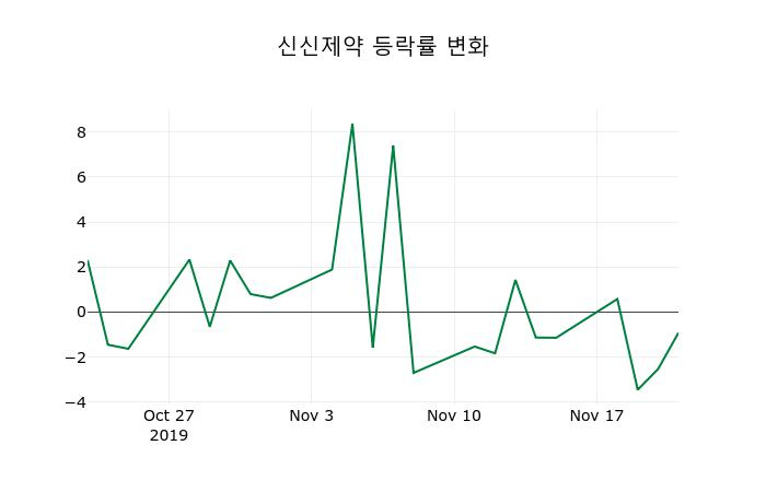 ▲지난 2주간의 등락률 변동정보