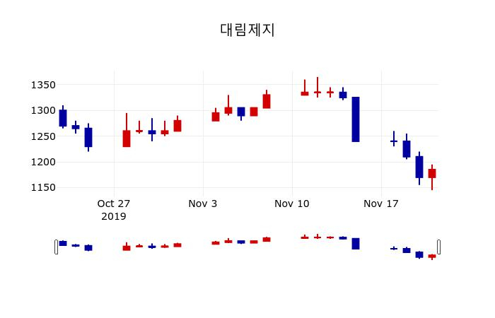 ▲지난 30영업일 동안 대림제지 주가변동정보