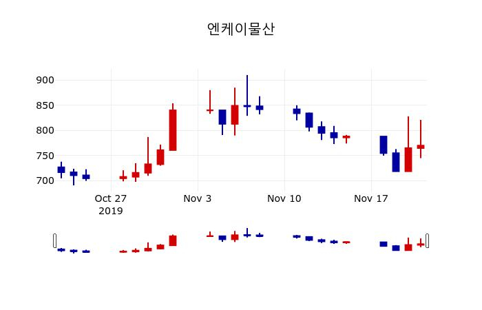 ▲지난 30영업일 동안 엔케이물산 주가변동정보