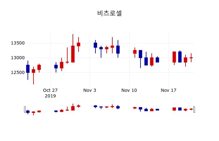 ▲지난 30영업일 동안 비츠로셀 주가변동정보