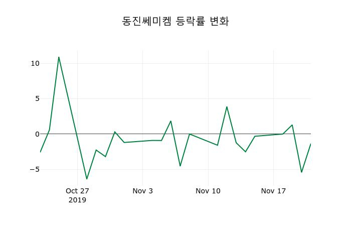 ▲지난 2주간의 등락률 변동정보