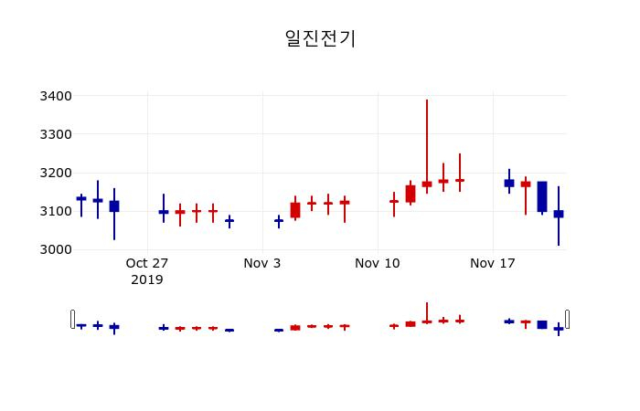 ▲지난 30영업일 동안 일진전기 주가변동정보
