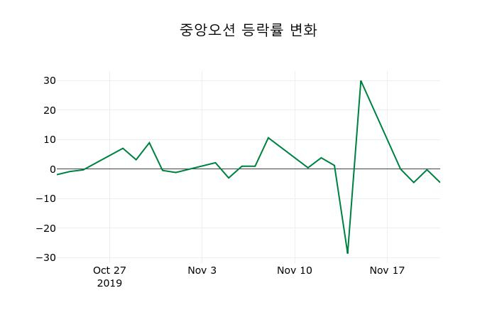 ▲지난 2주간의 등락률 변동정보