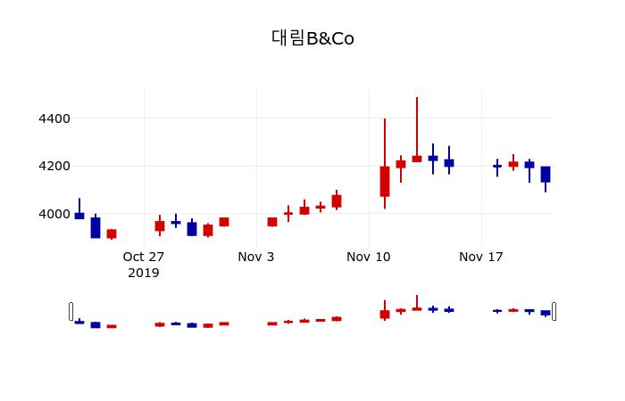 ▲지난 30영업일 동안 대림B&Co 주가변동정보